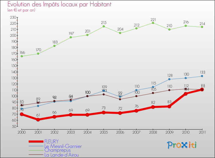 Evolution et montant des impôts locaux par Habitant pour FLEURY et les communes proches Comparaison des impôts locaux par habitant pour FLEURY et les communes voisines