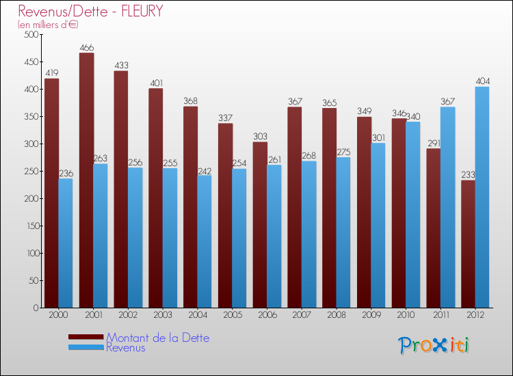 Evolution comparée de la dette et des revenus pour la commune de FLEURY de 2000 à 2012 Comparaison de la dette et des revenus pour FLEURY de 2000 à 2012