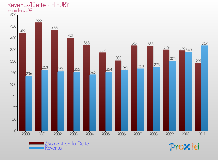 Evolution comparée de la dette et des revenus pour la commune de FLEURY de 2000 à 2011 Comparaison de la dette et des revenus pour FLEURY de 2000 à 2011