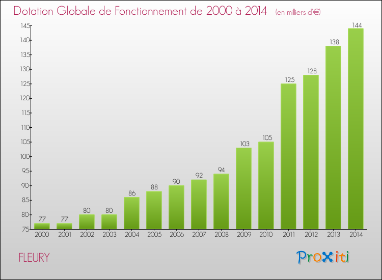 Evolution du montant de la Dotation Globale de Fonctionnement pour la commune de FLEURY de 2000 à 2014 Evolution du montant de la Dotation Globale de Fonctionnement pour FLEURY de 2000 à 2014