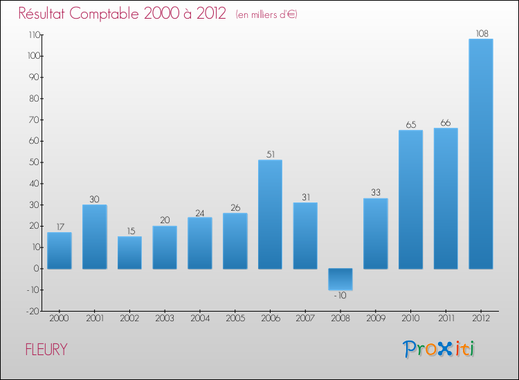 Evolution du résultat comptable pour la commune de FLEURY de 2000 à 2012 Evolution du résultat comptable pour FLEURY de 2000 à 2012