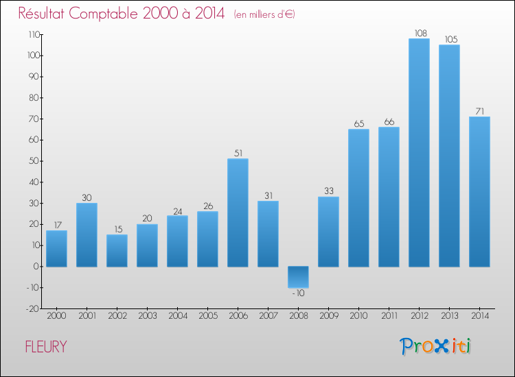 Evolution du résultat comptable pour la commune de FLEURY de 2000 à 2014 Evolution du résultat comptable pour FLEURY de 2000 à 2014