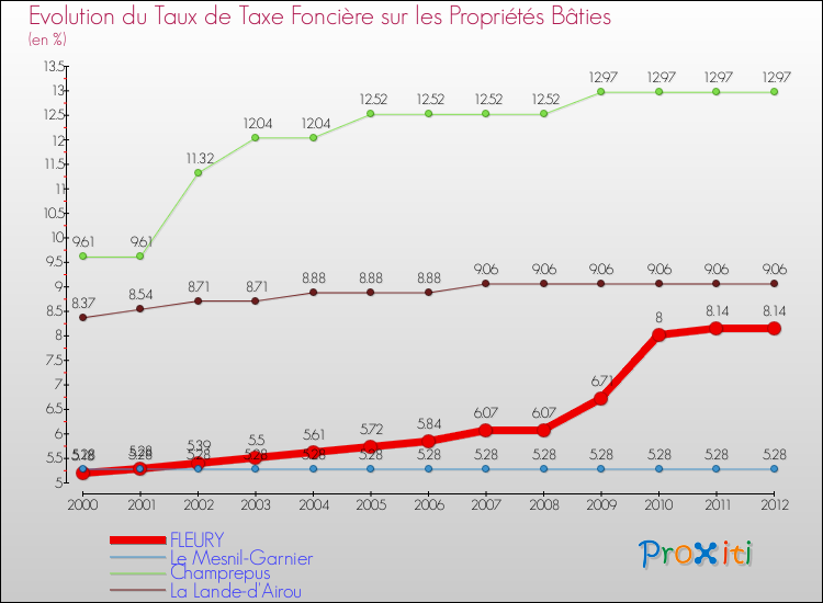 Evolution du taux de la taxe foncière sur le bati pour FLEURY et les communes proches de 2000 à 2012 Comparaison des taux de taxe foncière sur le bati pour FLEURY et les communes voisines de 2000 à 2012
