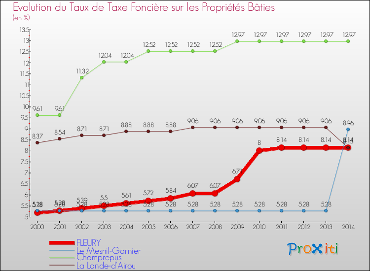Evolution du taux de la taxe foncière sur le bati pour FLEURY et les communes proches de 2000 à 2014 Comparaison des taux de taxe foncière sur le bati pour FLEURY et les communes voisines de 2000 à 2014