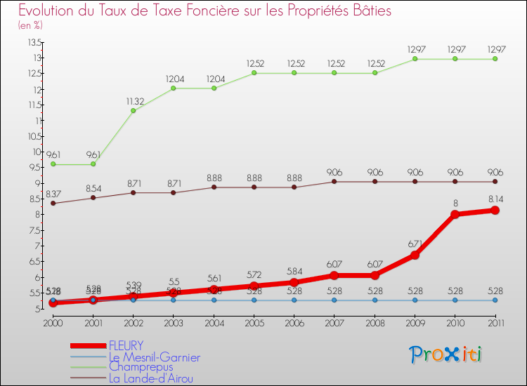 Evolution du taux de la taxe foncière sur le bati pour FLEURY et les communes proches Comparaison des taux de taxe foncière sur le bati pour FLEURY et les communes voisines