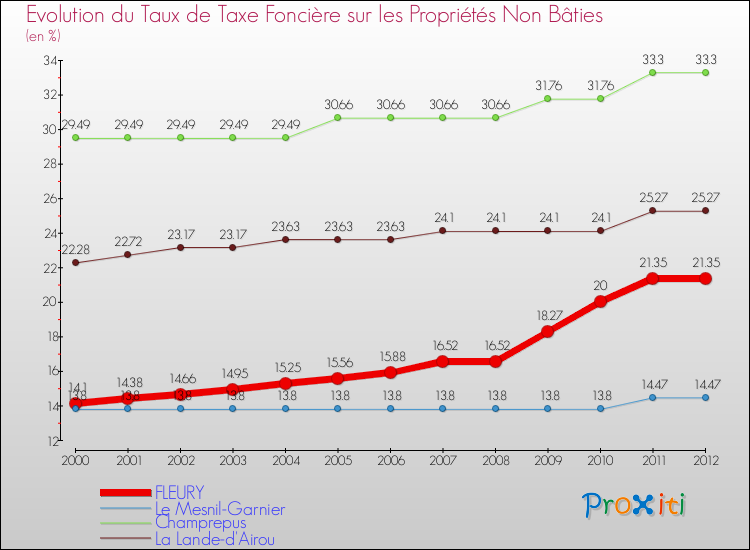 Evolution du taux de la taxe foncière sur les immeubles et terrains non batis pour FLEURY et les communes proches de 2000 à 2012 Comparaison des taux de la taxe foncière sur les immeubles et terrains non batis pour FLEURY et les communes voisines de 2000 à 2012