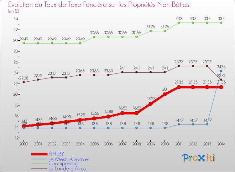 Evolution du taux de la taxe foncière sur les immeubles et terrains non batis pour FLEURY et les communes proches de 2000 à 2014 Comparaison des taux de la taxe foncière sur les immeubles et terrains non batis pour FLEURY et les communes voisines de 2000 à 2014