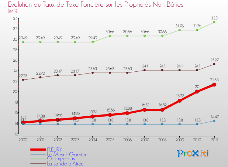Evolution du taux de la taxe foncière sur les immeubles et terrains non batis pour FLEURY et les communes proches Comparaison des taux de la taxe foncière sur les immeubles et terrains non batis pour FLEURY et les communes voisines