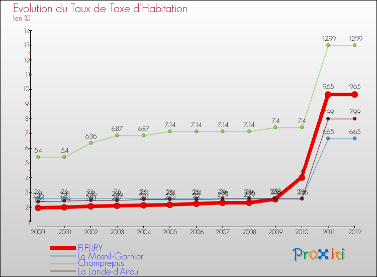 Evolution du taux de la taxe d'habitation pour FLEURY et les communes proches Comparaison des taux de la taxe d'habitation pour FLEURY et les communes voisines