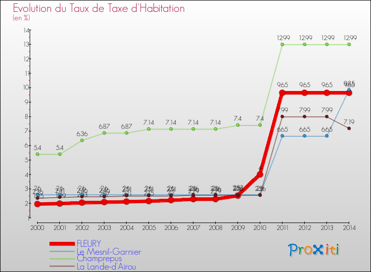 Evolution du taux de la taxe d'habitation pour FLEURY et les communes proches de 2000 à 2014 Comparaison des taux de la taxe d'habitation pour FLEURY et les communes voisines de 2000 à 2014