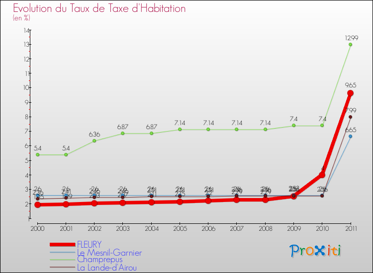 Evolution du taux de la taxe d'habitation pour FLEURY et les communes proches Comparaison des taux de la taxe d'habitation pour FLEURY et les communes voisines