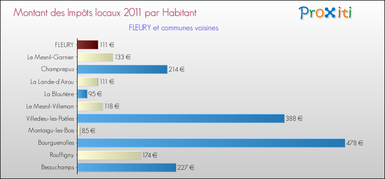 Montant des impôts locaux par Habitant pour FLEURY et les communes proches Comparaison des impôts locaux par habitant pour FLEURY et les communes voisines