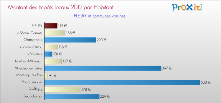 Montant des impôts locaux par Habitant pour FLEURY et les communes proches Comparaison des impôts locaux par habitant pour FLEURY et les communes voisines