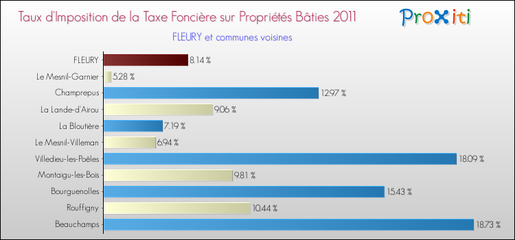 Taux d'imposition de la taxe foncière sur le bati 2011 pour FLEURY et les communes proches Comparaison des taux d'imposition de la taxe foncière sur le bati 2011 pour FLEURY et les communes voisines