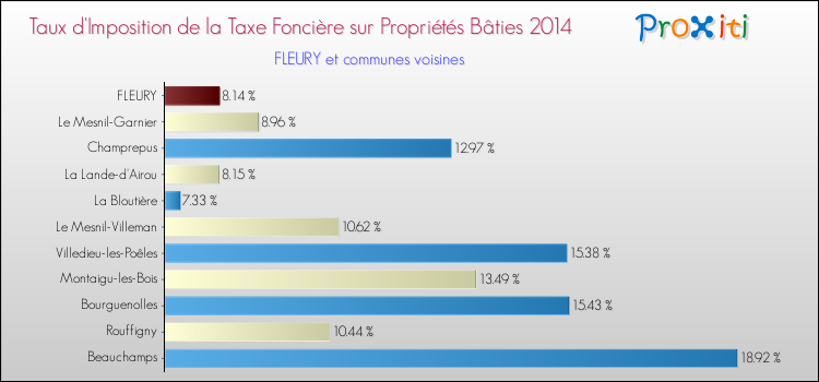 Taux d'imposition de la taxe foncière sur le bati 2014 pour FLEURY et les communes proches Comparaison des taux d'imposition de la taxe foncière sur le bati 2014 pour FLEURY et les communes voisines