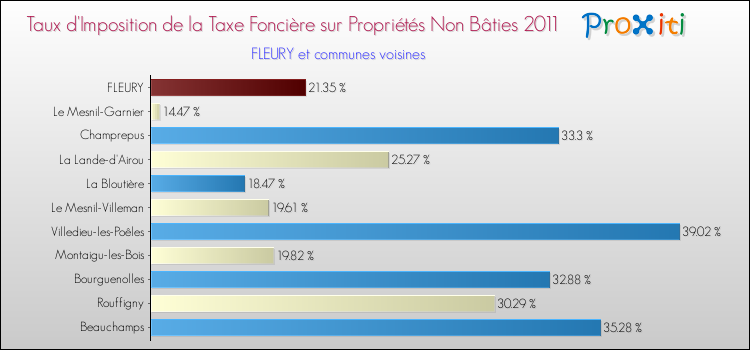 Taux d'imposition de la taxe foncière sur les immeubles et terrains non batis 2011 pour FLEURY et les communes proches Comparaison des taux d'imposition de la taxe foncière sur les immeubles et terrains non batis 2011 pour FLEURY et les communes voisines