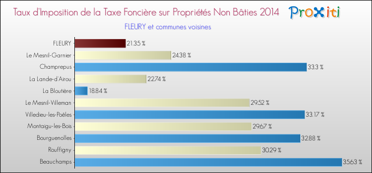 Taux d'imposition de la taxe foncière sur les immeubles et terrains non batis 2014 pour FLEURY et les communes proches Comparaison des taux d'imposition de la taxe foncière sur les immeubles et terrains non batis 2014 pour FLEURY et les communes voisines