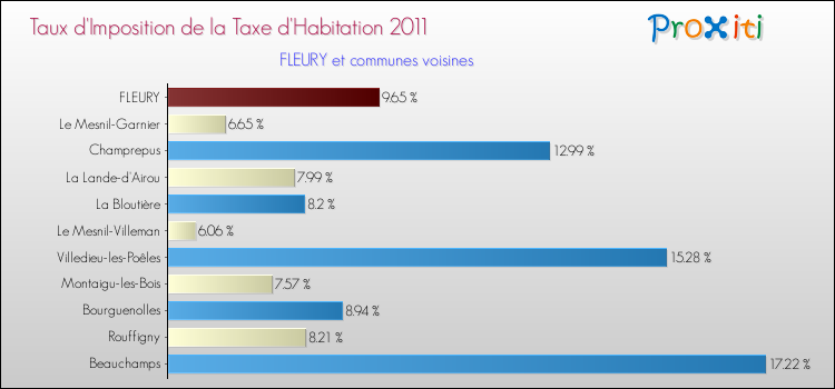 Taux d'imposition de la taxe d'habitation 2011 pour FLEURY et les communes proches Comparaison des taux d'imposition de la taxe d'habitation 2011 pour FLEURY et les communes voisines