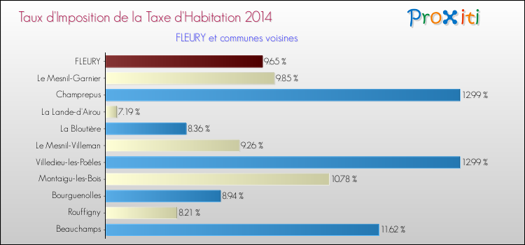 Taux d'imposition de la taxe d'habitation 2014 pour FLEURY et les communes proches Comparaison des taux d'imposition de la taxe d'habitation 2014 pour FLEURY et les communes voisines