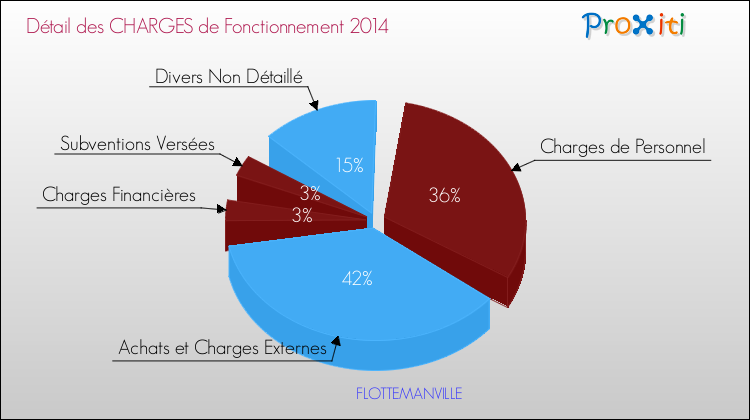 Décomposition des Charges de Fonctionnement 2014 de la commune de FLOTTEMANVILLE Charges de Fonctionnement 2014 pour la commune de FLOTTEMANVILLE