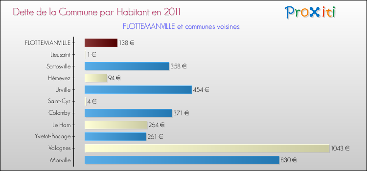 Dette par habitant de la commune en 2011 pour FLOTTEMANVILLE et les communes proches Comparaison de la dette par habitant de la commune en 2011 pour FLOTTEMANVILLE et les communes voisines