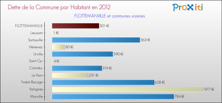 Dette par habitant de la commune en 2012 pour FLOTTEMANVILLE et les communes proches Comparaison de la dette par habitant de la commune en 2012 pour FLOTTEMANVILLE et les communes voisines