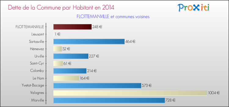 Dette par habitant de la commune en 2014 pour FLOTTEMANVILLE et les communes proches Comparaison de la dette par habitant de la commune en 2014 pour FLOTTEMANVILLE et les communes voisines