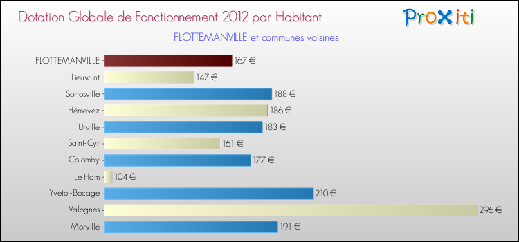 Montant des dotations globales de fonctionnement DGF par Habitant pour FLOTTEMANVILLE et les communes proches Comparaison des des dotations globales de fonctionnement DGF par habitant pour FLOTTEMANVILLE et les communes voisines