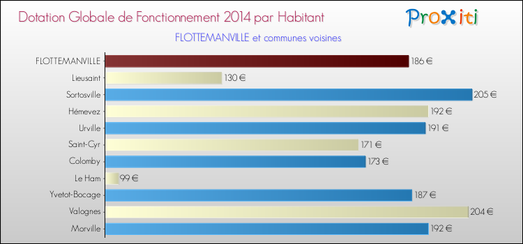 Montant des dotations globales de fonctionnement DGF par Habitant pour FLOTTEMANVILLE et les communes proches en 2014. Comparaison des des dotations globales de fonctionnement DGF par habitant pour FLOTTEMANVILLE et les communes voisines en 2014.