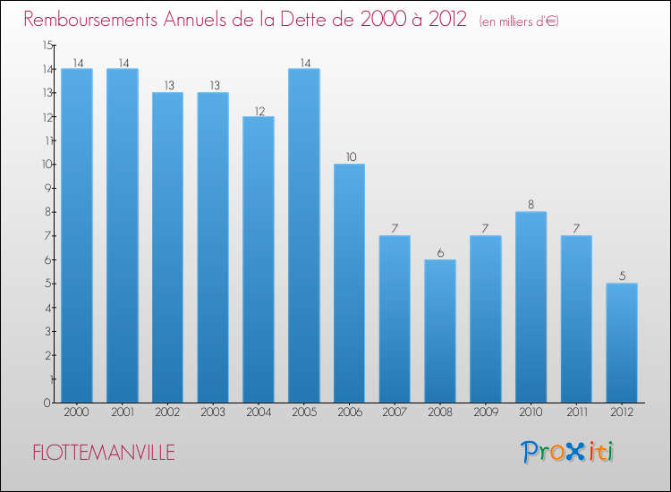 Evolution de l'annuité de la dette pour la commune de FLOTTEMANVILLE de 2000 à 2012 Annuités de la dette pour FLOTTEMANVILLE de 2000 à 2012
