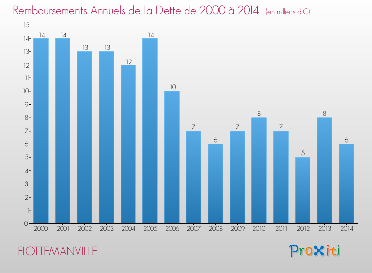 Evolution de l'annuité de la dette pour la commune de FLOTTEMANVILLE de 2000 à 2014 Annuités de la dette pour FLOTTEMANVILLE de 2000 à 2014