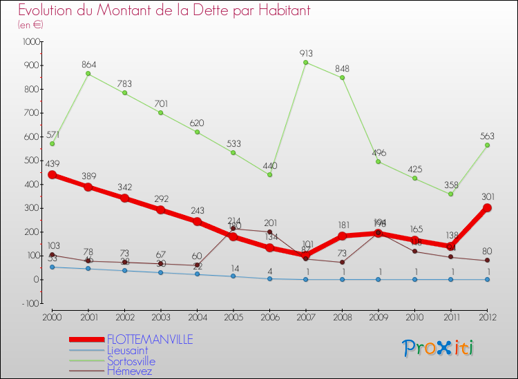 Evolution de la dette par habitant pour la commune de FLOTTEMANVILLE et les communes proches de 2000 à 2012 Comparaison de la dette par habitant pour FLOTTEMANVILLE et les communes voisines de 2000 à 2012