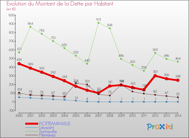 Evolution de la dette par habitant pour la commune de FLOTTEMANVILLE et les communes proches de 2000 à 2014 Comparaison de la dette par habitant pour FLOTTEMANVILLE et les communes voisines de 2000 à 2014