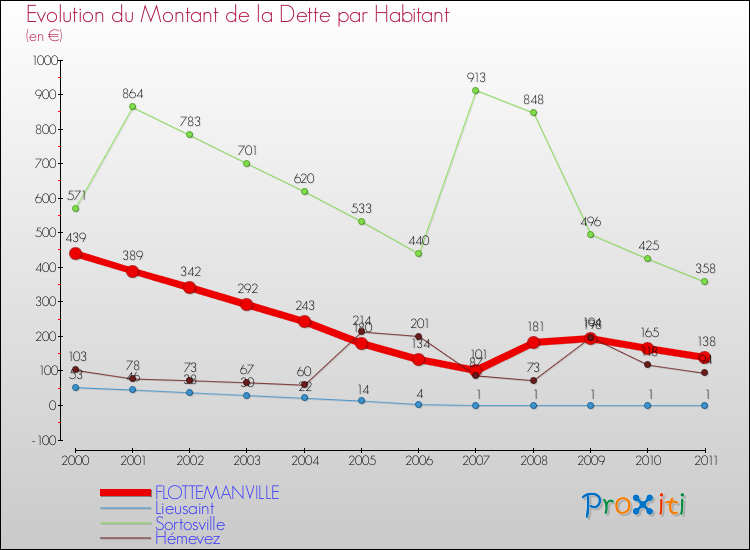 Evolution de la dette par habitant pour la commune de FLOTTEMANVILLE et les communes proches Comparaison de la dette par habitant pour FLOTTEMANVILLE et les communes voisines