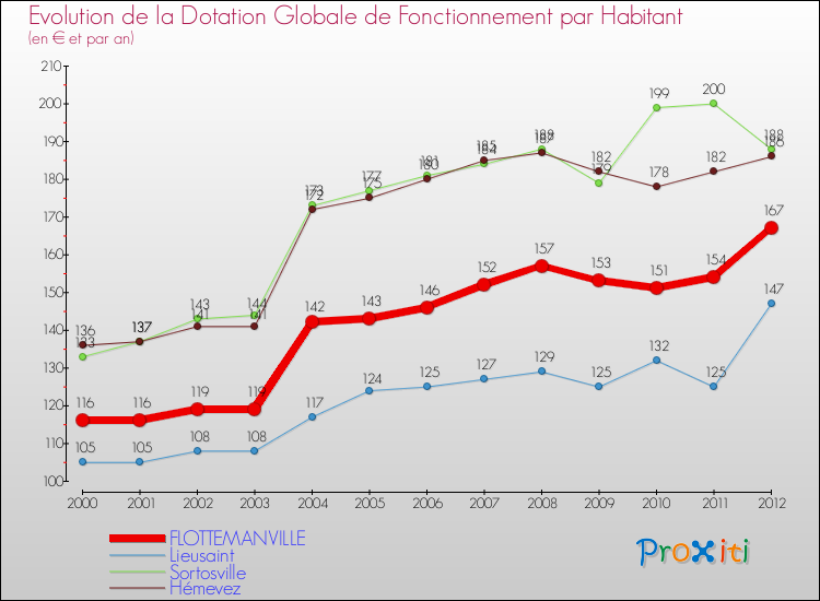 Evolution et montant de la dotation globale de fonctionnement par Habitant pour FLOTTEMANVILLE et les communes proches Comparaison des dotations globales de fonctionnement par habitant pour FLOTTEMANVILLE et les communes voisines