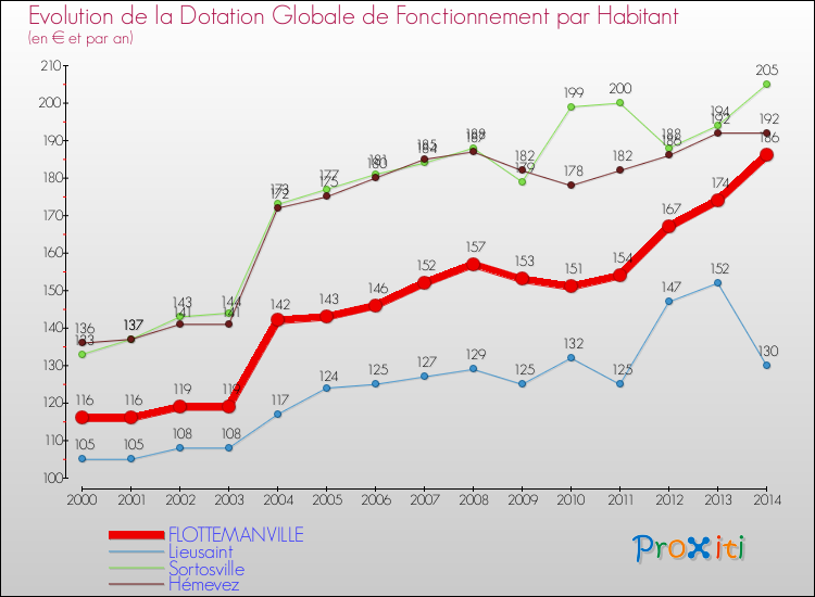 Evolution et montant de la dotation globale de fonctionnement par Habitant pour FLOTTEMANVILLE et les communes proches de 2000 à 2014. Comparaison des dotations globales de fonctionnement par habitant pour FLOTTEMANVILLE et les communes voisines de 2000 à 2014.