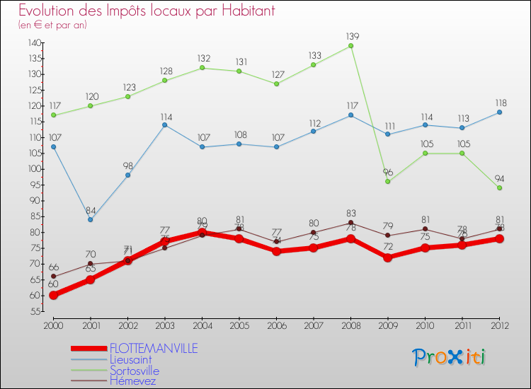 Evolution et montant des impôts locaux par Habitant pour FLOTTEMANVILLE et les communes proches Comparaison des impôts locaux par habitant pour FLOTTEMANVILLE et les communes voisines