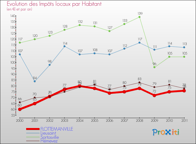 Evolution et montant des impôts locaux par Habitant pour FLOTTEMANVILLE et les communes proches Comparaison des impôts locaux par habitant pour FLOTTEMANVILLE et les communes voisines