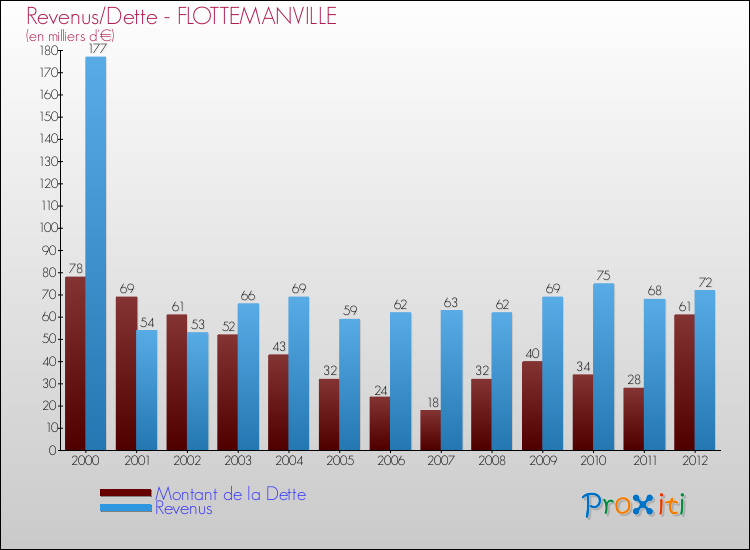 Evolution comparée de la dette et des revenus pour la commune de FLOTTEMANVILLE de 2000 à 2012 Comparaison de la dette et des revenus pour FLOTTEMANVILLE de 2000 à 2012