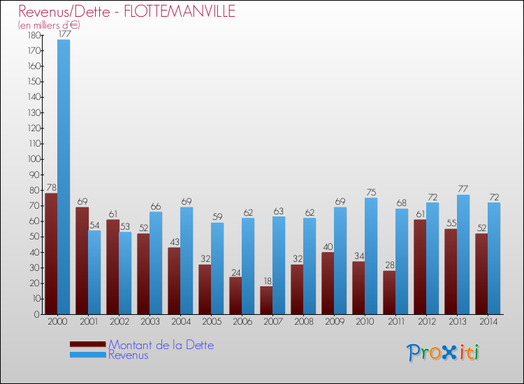 Evolution comparée de la dette et des revenus pour la commune de FLOTTEMANVILLE de 2000 à 2014 Comparaison de la dette et des revenus pour FLOTTEMANVILLE de 2000 à 2014