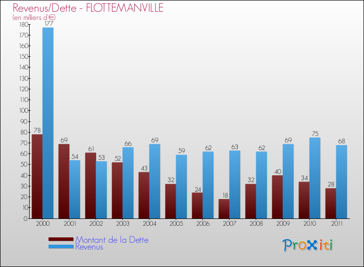 Evolution comparée de la dette et des revenus pour la commune de FLOTTEMANVILLE de 2000 à 2011 Comparaison de la dette et des revenus pour FLOTTEMANVILLE de 2000 à 2011