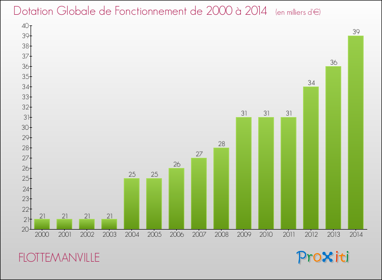 Evolution du montant de la Dotation Globale de Fonctionnement pour la commune de FLOTTEMANVILLE de 2000 à 2014 Evolution du montant de la Dotation Globale de Fonctionnement pour FLOTTEMANVILLE de 2000 à 2014