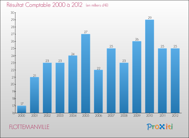 Evolution du résultat comptable pour la commune de FLOTTEMANVILLE de 2000 à 2012 Evolution du résultat comptable pour FLOTTEMANVILLE de 2000 à 2012