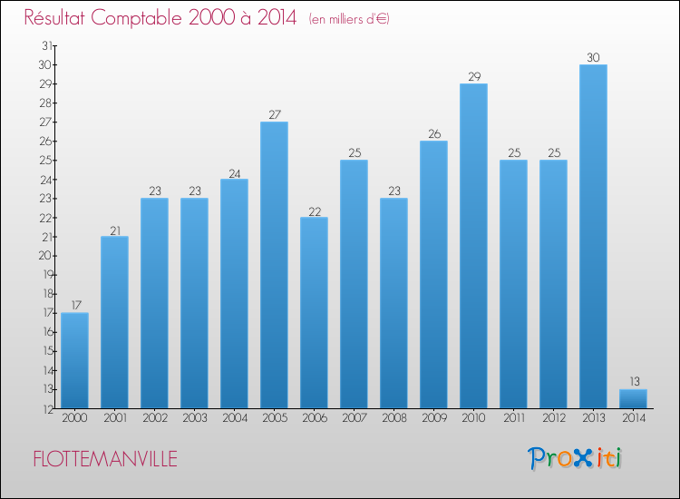 Evolution du résultat comptable pour la commune de FLOTTEMANVILLE de 2000 à 2014 Evolution du résultat comptable pour FLOTTEMANVILLE de 2000 à 2014