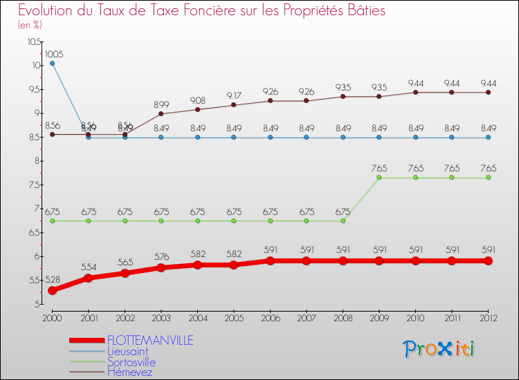 Evolution du taux de la taxe foncière sur le bati pour FLOTTEMANVILLE et les communes proches de 2000 à 2012 Comparaison des taux de taxe foncière sur le bati pour FLOTTEMANVILLE et les communes voisines de 2000 à 2012