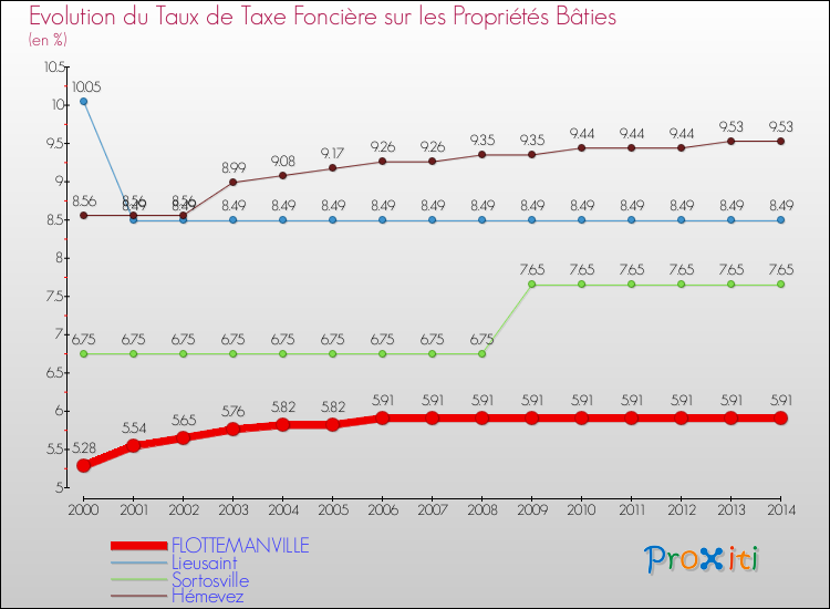 Evolution du taux de la taxe foncière sur le bati pour FLOTTEMANVILLE et les communes proches de 2000 à 2014 Comparaison des taux de taxe foncière sur le bati pour FLOTTEMANVILLE et les communes voisines de 2000 à 2014