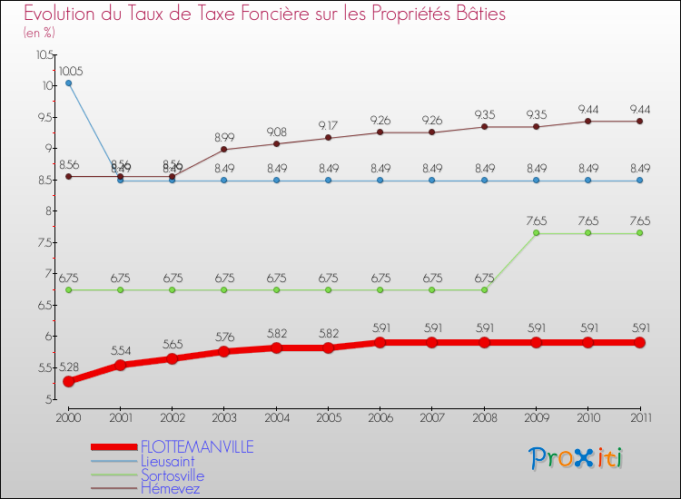 Evolution du taux de la taxe foncière sur le bati pour FLOTTEMANVILLE et les communes proches Comparaison des taux de taxe foncière sur le bati pour FLOTTEMANVILLE et les communes voisines