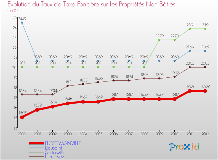 Evolution du taux de la taxe foncière sur les immeubles et terrains non batis pour FLOTTEMANVILLE et les communes proches de 2000 à 2012 Comparaison des taux de la taxe foncière sur les immeubles et terrains non batis pour FLOTTEMANVILLE et les communes voisines de 2000 à 2012