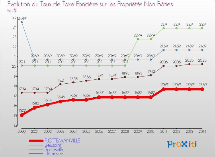 Evolution du taux de la taxe foncière sur les immeubles et terrains non batis pour FLOTTEMANVILLE et les communes proches de 2000 à 2014 Comparaison des taux de la taxe foncière sur les immeubles et terrains non batis pour FLOTTEMANVILLE et les communes voisines de 2000 à 2014