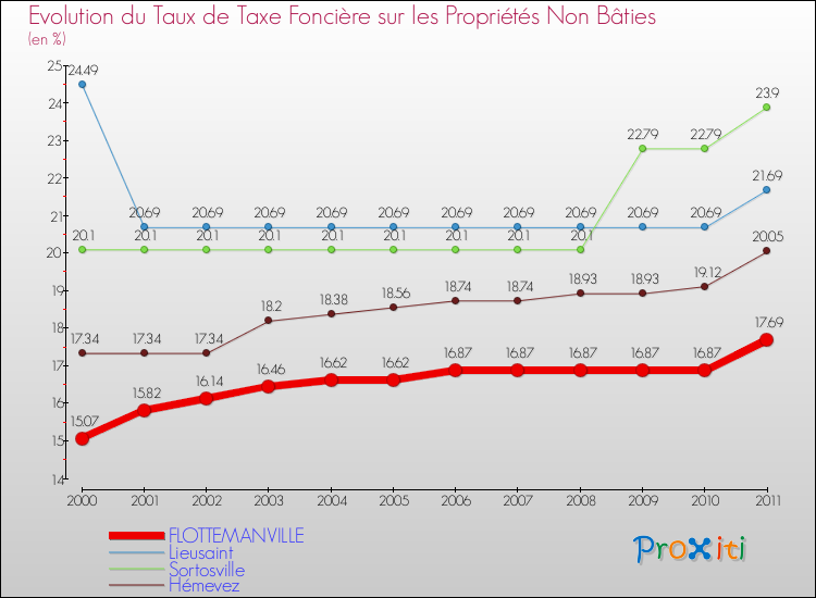 Evolution du taux de la taxe foncière sur les immeubles et terrains non batis pour FLOTTEMANVILLE et les communes proches Comparaison des taux de la taxe foncière sur les immeubles et terrains non batis pour FLOTTEMANVILLE et les communes voisines